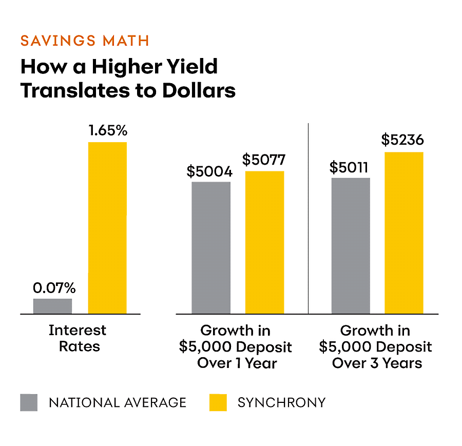 A chart comparing a 0.07% interest rate with a 1.65% interest rate on a savings account with $5,000. In 1 year, the 1.65% account has $73 more than the 0.07% account. In 3 years, it has $225 more.