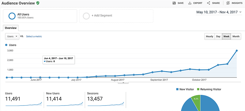 How I Grew my Blog's Traffic by 3,711.4% in 6 months 